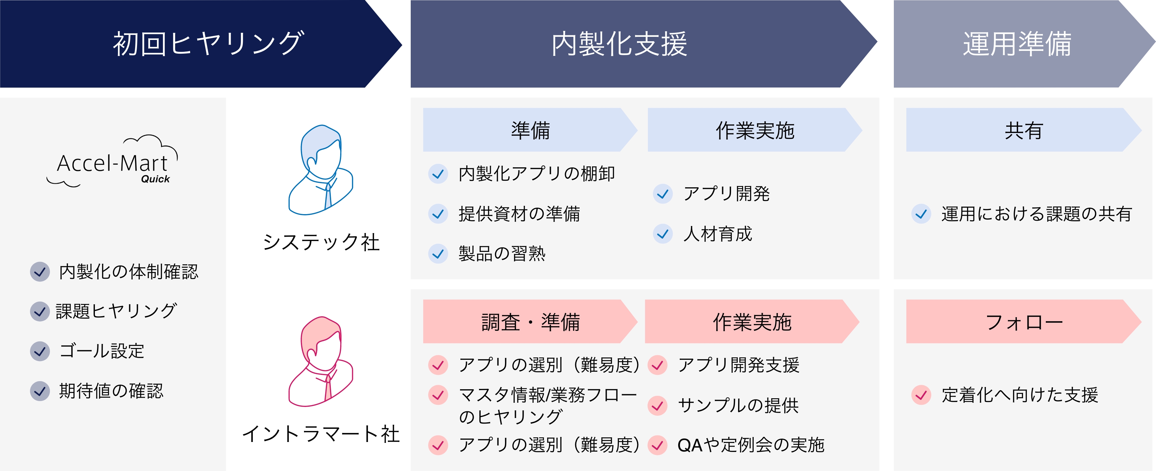 導入プロジェクト図